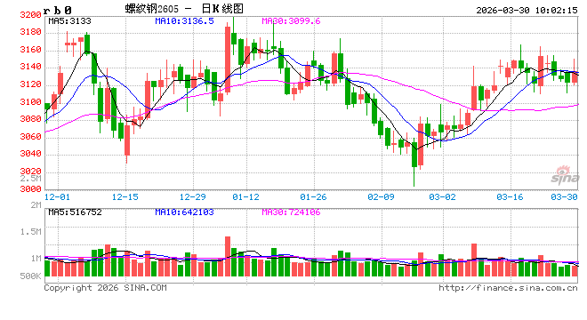 中信建投期货：3月30日黑色系早报