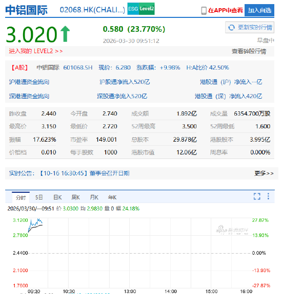 铝业股走强,中铝国际一度飙升超29%,伊朗袭击中东两处铝生产设施推动铝价大涨