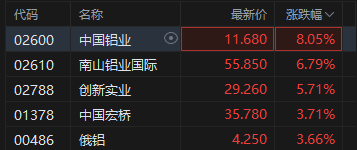 铝业股走强,中铝国际一度飙升超29%,伊朗袭击中东两处铝生产设施推动铝价大涨