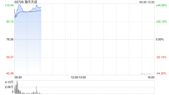 瀚天天成首挂上市 早盘上涨38.99%公司为全球最大的碳化硅外延供应商