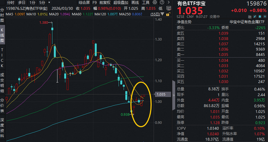 中东最大铝厂遇袭!铝业龙头领衔飙升,天山铝业涨停!华宝基金有色ETF(159876)逆市涨近1%