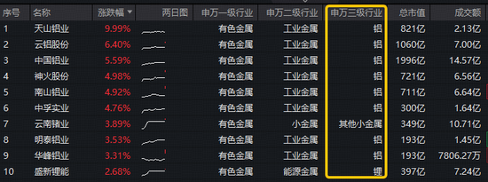 中东最大铝厂遇袭!铝业龙头领衔飙升,天山铝业涨停!华宝基金有色ETF(159876)逆市涨近1%