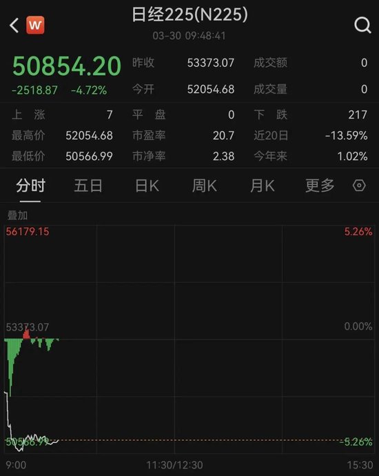 日股、韩股暴跌！特朗普，最新发声：与伊朗“可能”很快达成停火协议！