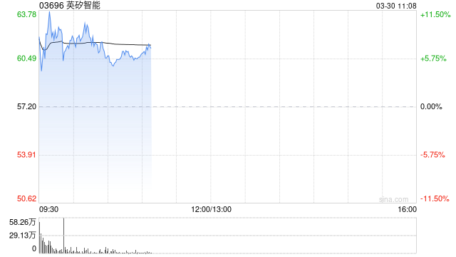 英矽智能盘初涨近15% 宣布与礼来达成最高约27.5亿美元合作