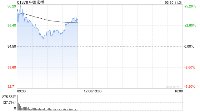 西部证券：中国宏桥未来经营性净现金流保持充沛 维持“买入”评级