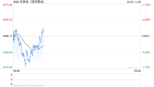 油价上涨推升通胀预期压制避险需求，黄金维持区间震荡