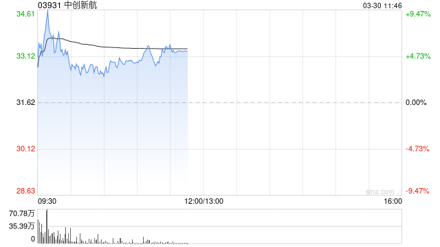中创新航午前涨超5% 去年纯利14.76亿元同比增长149.6%