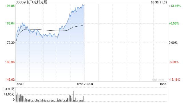 长飞光纤光缆绩后一度涨超7% 第4季度纯利同比上升234.23%