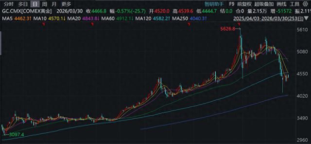 金价遭遇深度回调之际,由消费者趁机“抄底”?机构如何研判?
