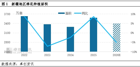 新疆棉花种植面积将下降,强预期向强现实迈进
