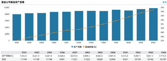 招商基金2025年成绩单：净利14.38亿元同比大跌12.85%，规模排名跌出前十