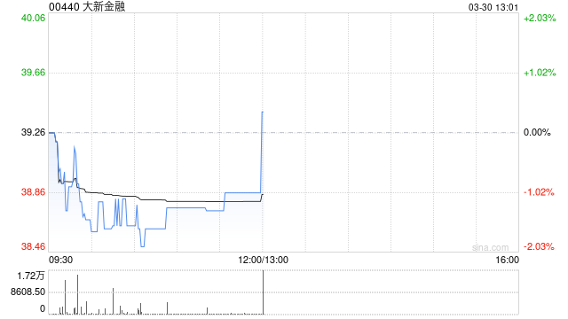 大新金融发布年度业绩 股东应占溢利20.57亿港元同比增长22.9%