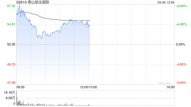 中金:维持南山铝业国际跑赢行业评级 下调目标价至65.37港元