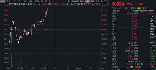 今年第16次成功发射!通用航空ETF(159231)逆市劲涨1.13%
