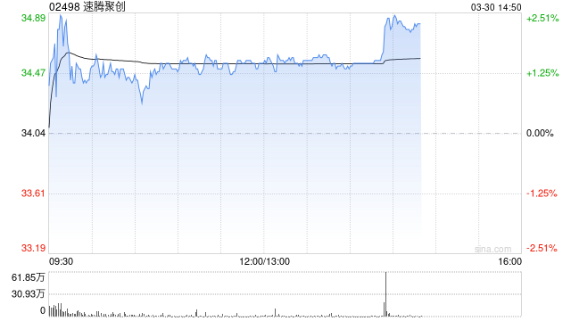 中金:维持速腾聚创跑赢行业评级 目标价47.0港元