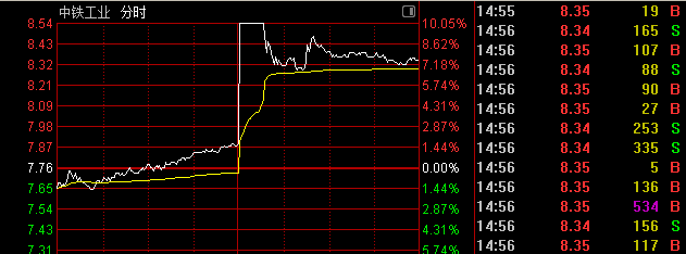 午后拉升!000008、600528快速涨停