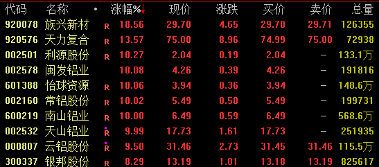 午后拉升!000008、600528快速涨停
