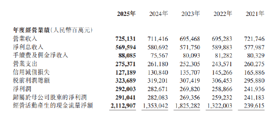 农业银行：2025年归母净利润2910.41亿元 同比增加3.18%