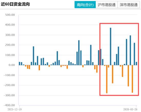 港股冰火两重天！南向硬杠外资，真正的底在哪？