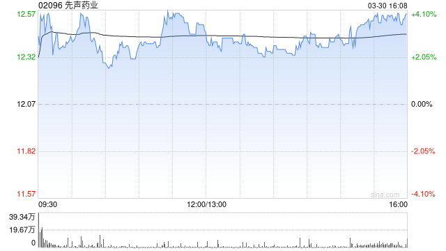 交银国际：升先声药业目标价至17.7港元 维持“买入”评级