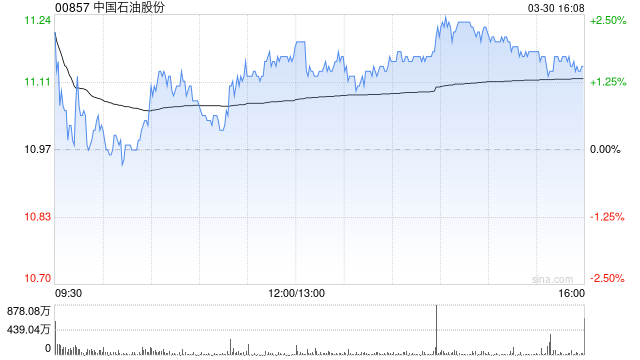 里昂:升中国石油股份目标价至12港元 料今年表现续跑赢同业