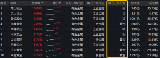 沪指低开高走!有色领涨两市,华宝基金有色ETF(159876)上探1.76%!创新药逆市走强,520880放量连阳!