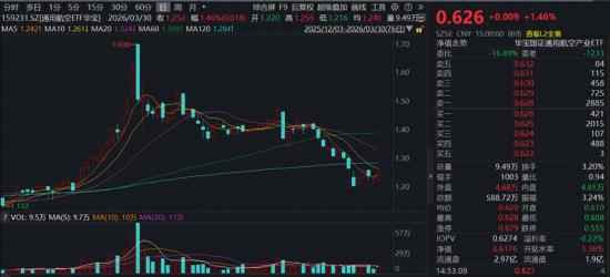 沪指低开高走!有色领涨两市,华宝基金有色ETF(159876)上探1.76%!创新药逆市走强,520880放量连阳!