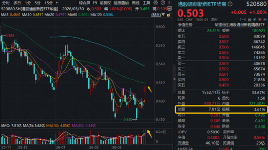 沪指低开高走!有色领涨两市,华宝基金有色ETF(159876)上探1.76%!创新药逆市走强,520880放量连阳!