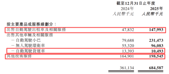 烧钱大战见分晓?智驾“双雄”年报PK:文远比小马多烧11亿,谁更“钱途”堪忧?