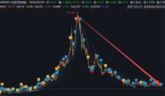 欧普康视遭遇业绩股价“双杀”背后:赛道异常拥挤 近9亿商誉减值是否充分