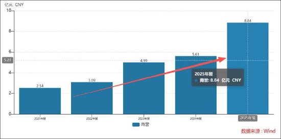 欧普康视遭遇业绩股价“双杀”背后:赛道异常拥挤 近9亿商誉减值是否充分