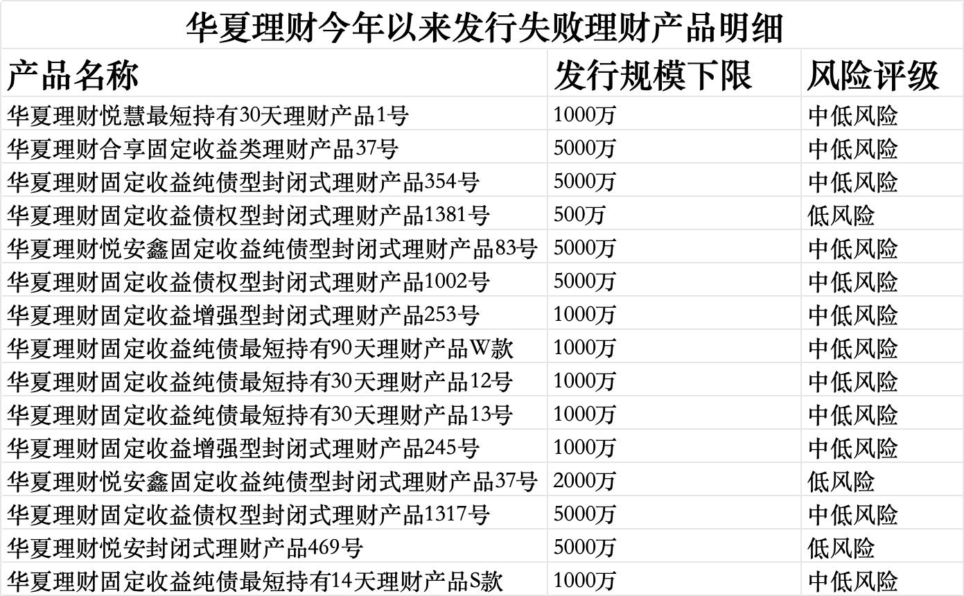 收益率下滑至募资不足,银行理财产品发行频失败