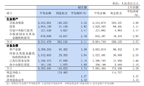 浦发银行：2025年利息净收入1204.83亿元，同比增长5.03%