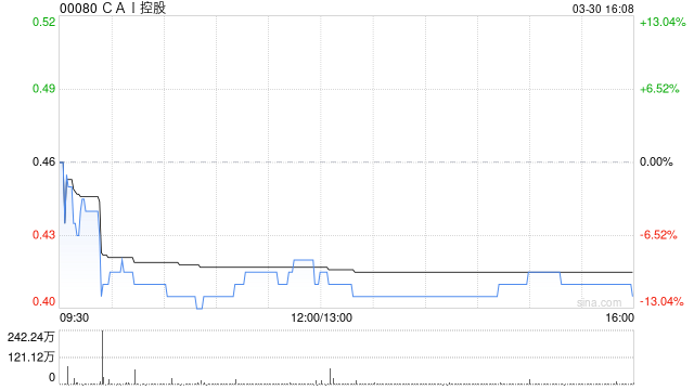 CAI控股获Longling Capital Ltd增持2307万股 每股作价0.4373港元