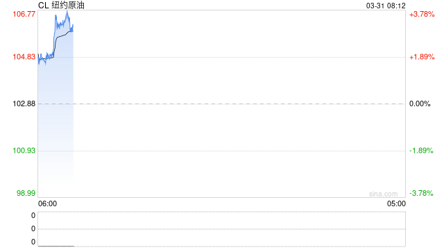 WTI原油一路狂飙,美国总统发出最后通牒?市场摇了摇头