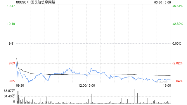 中国民航信息网络获贝莱德增持245.9万股 每股作价约10.14港元