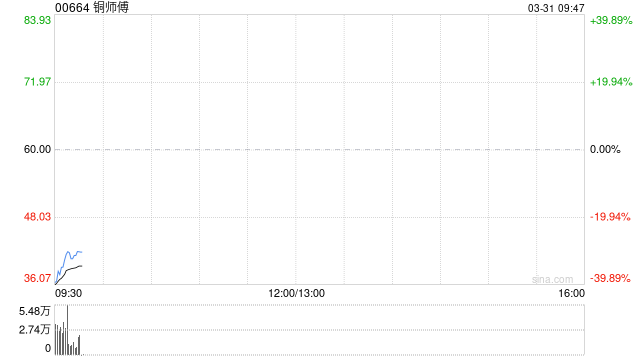 铜师傅上市首日破发 低开近41% 市值跌至22.8亿港元