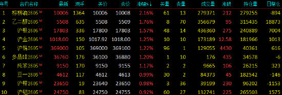 开盘|国内期货主力合约涨跌不一，棕榈油涨超2%