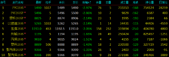 开盘|国内期货主力合约涨跌不一，棕榈油涨超2%