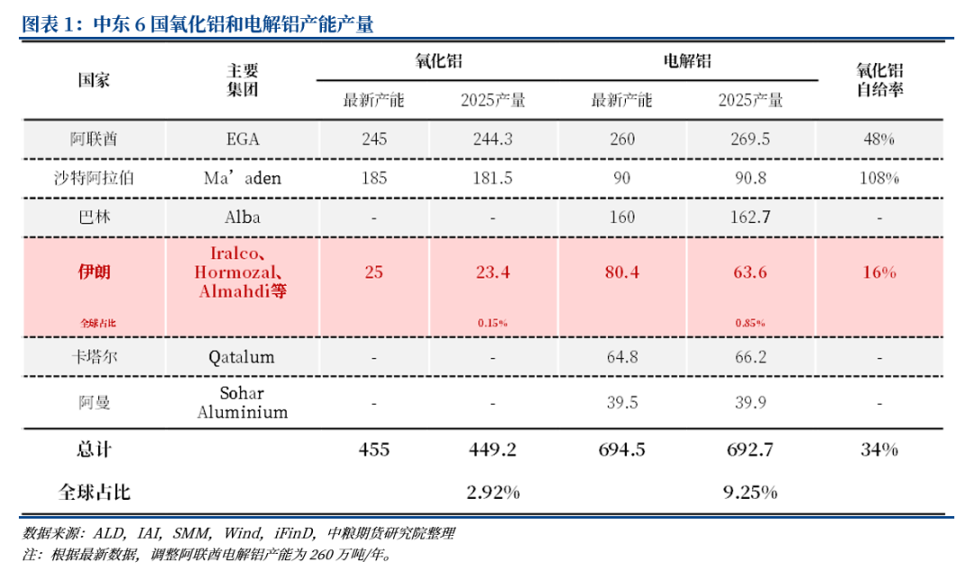 铝：中东铝厂受袭影响