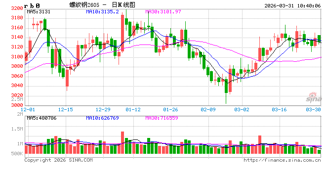 光大期货：3月31日矿钢煤焦日报