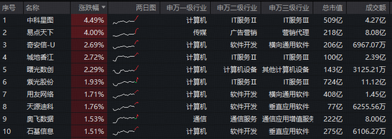 世界数据组织成立！顶层强调数据资源价值！华宝基金大数据ETF（516700）盘中上探1.3%，中科星图领涨超4%