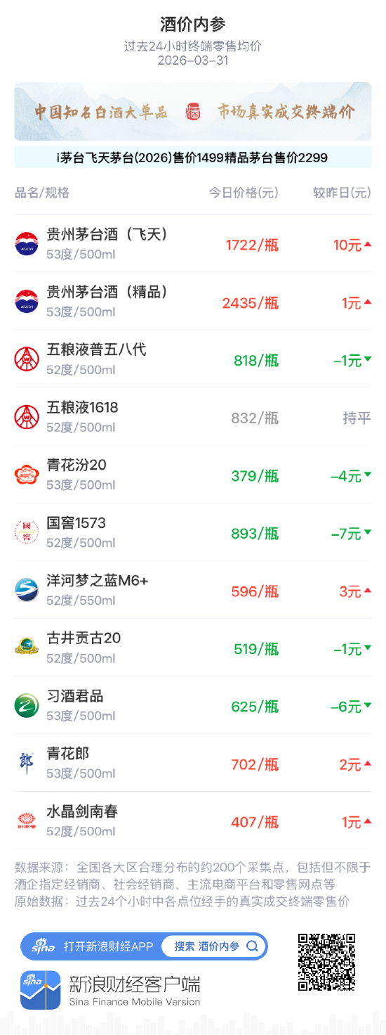 酒价内参3月31日价格发布 五粮液普五八代小幅回落1元