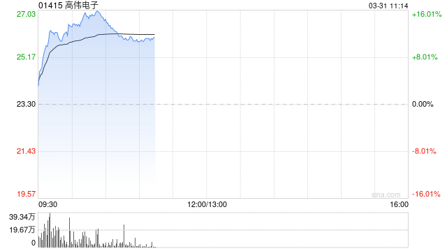 高伟电子早盘涨逾12% 全年纯利约1.97亿美元同比增加约65.4%