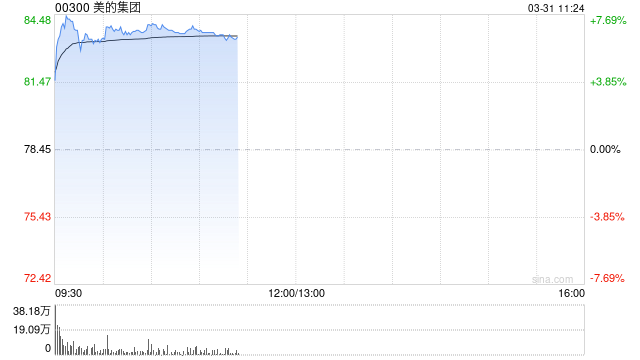 美的集团绩后涨超6% 去年净利润439.5亿元同比上升14%