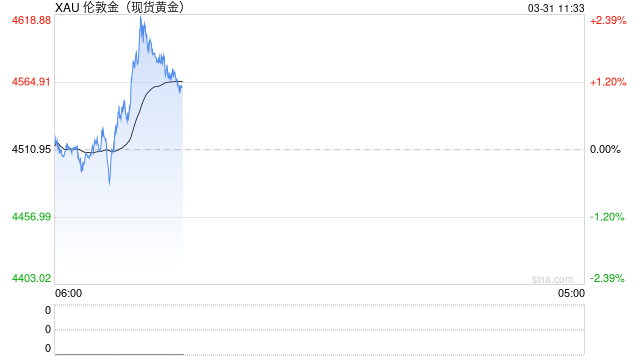金价反弹能否重启上涨趋势？分析师普遍警告短期仍存下行风险