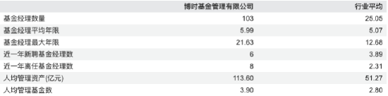 博时基金2025年报盘点：营收49.92亿，净利15.31亿，净利增速不足1%