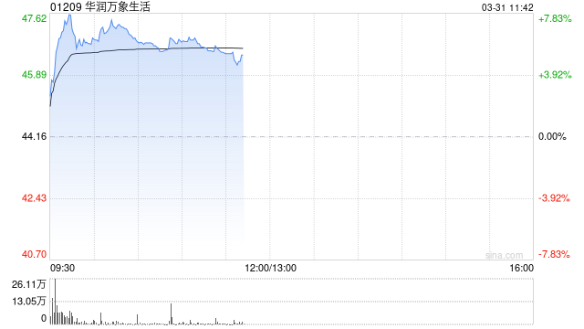华润万象生活盘中涨超7% 去年核心净利润同比增长13.7%至39.5亿元