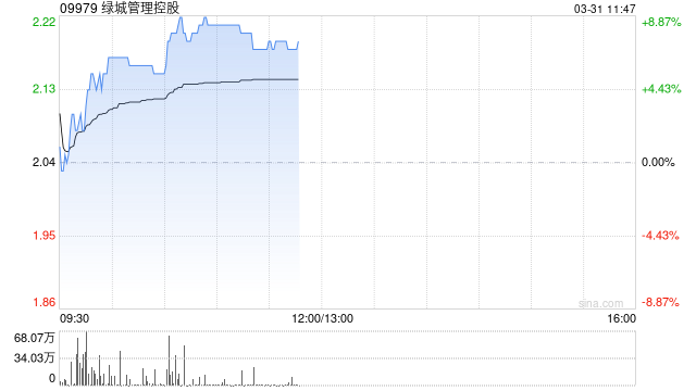 绿城管理控股早盘涨超8% 2025年度股东应占溢利4.19亿元