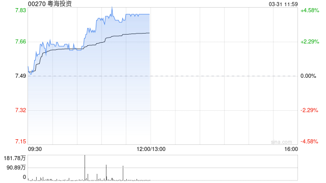 粤海投资午前涨超4% 全年纯利同比增长48.2%至46.56亿港元